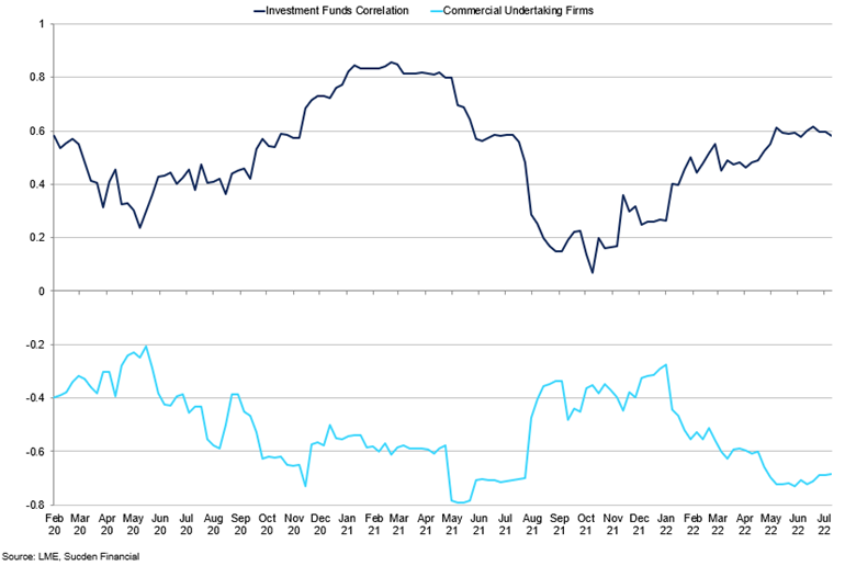 Lead Correlation Between Weekly Change In 3 Month Lme Price And Weekly Change In Fund Position