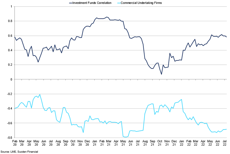 Lead Correlation Between Weekly Change In 3 Month Lme Price And Weekly Change In Fund Position