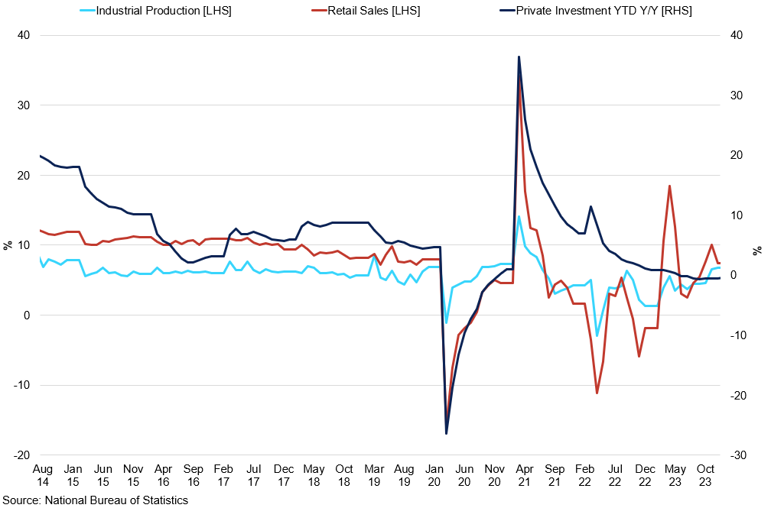 Chinese Economic Indicators