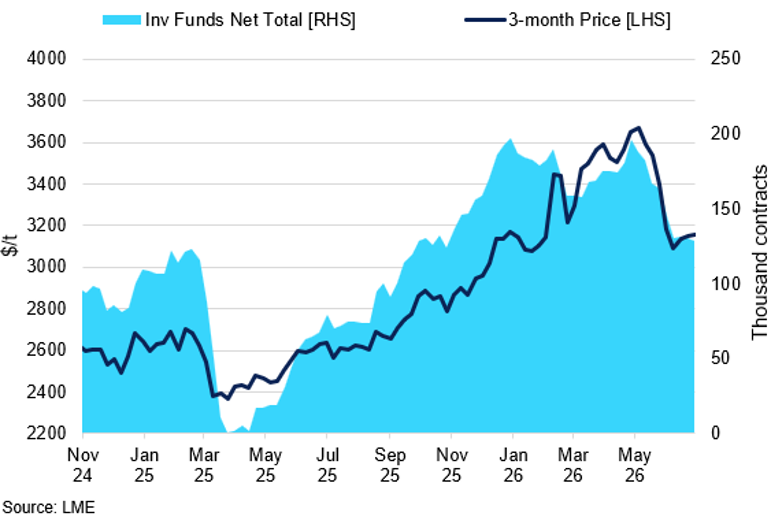 Lme Cot Investment Fund Net Total Vs 3 Month Price