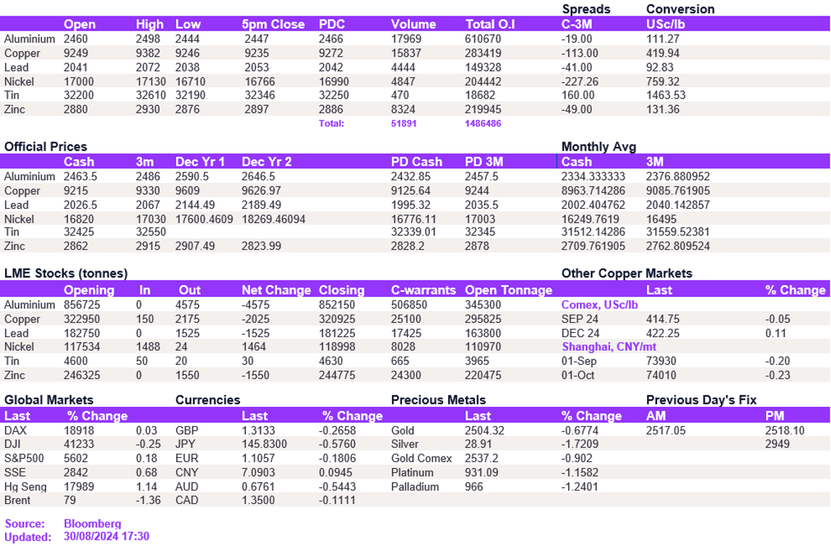 Lme Metals Price And Volume 30082024