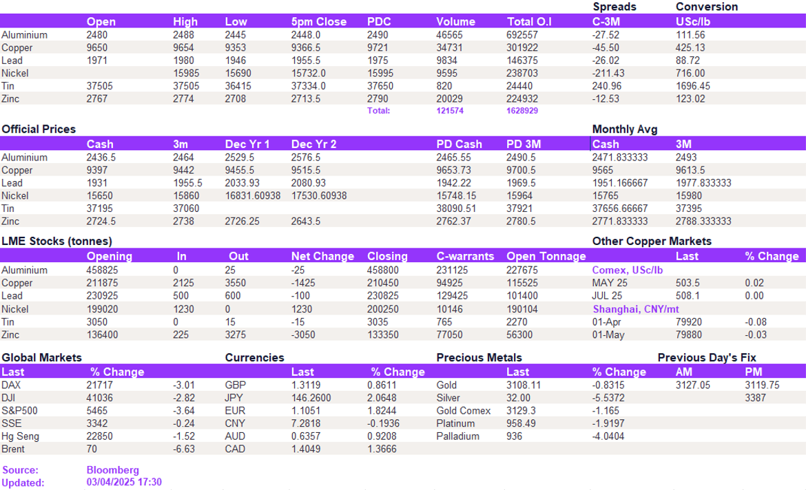 Lme Metals Price And Volume 03042025 (1)