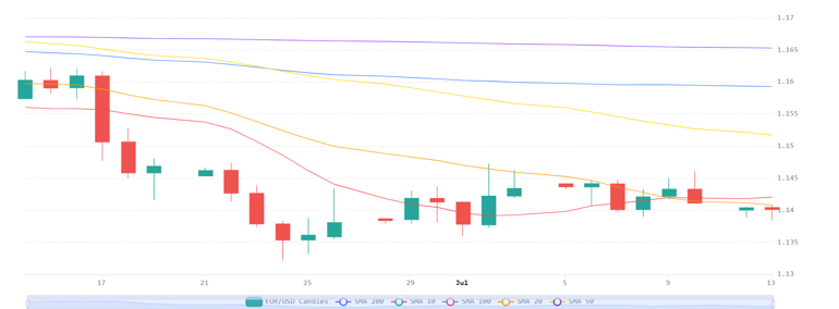 Chart 98
