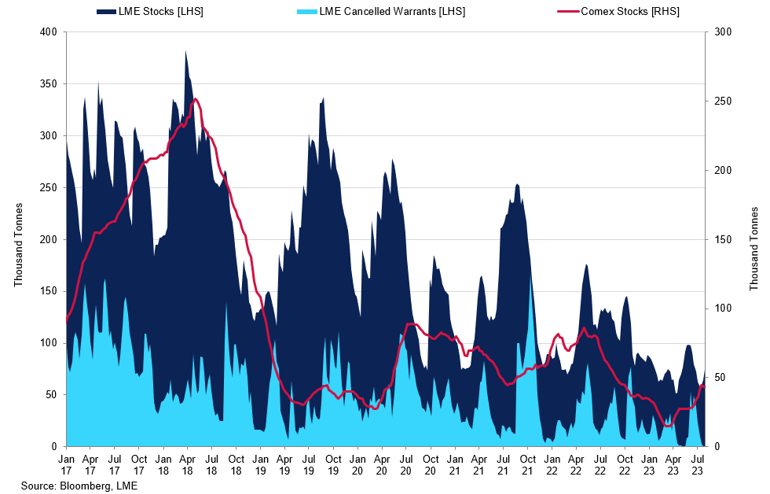 Lme Copper Stocks Vs Cancelled Warrants Vs Comex