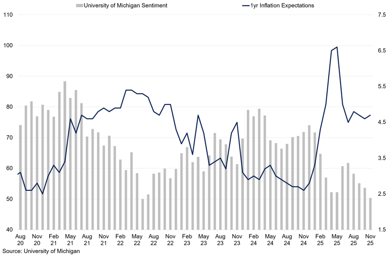 Us Uom Sentiment