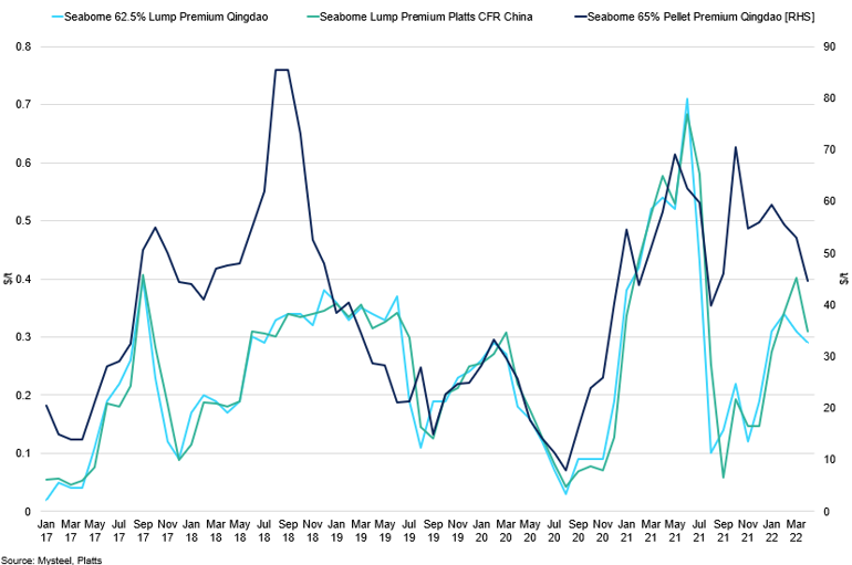 Seaborne Lump Premium Qingdao Vs Pellet Premium Qingdao Vs Lump Premium Cfr China