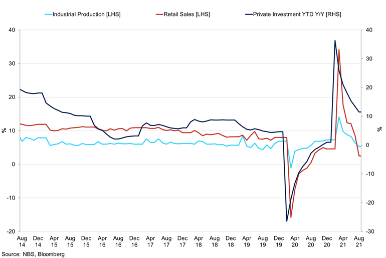 China Industrial Production Vs Retail Sales Vs Private Investment (1)
