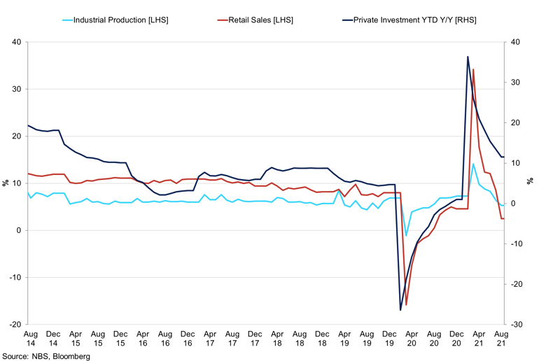 China Industrial Production Vs Retail Sales Vs Private Investment (1)