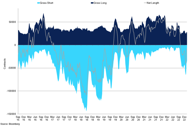 Arabica Managed Money Positioning