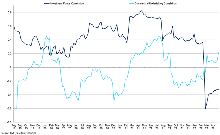 Correlation Between Weekly Change In 3 Month Price And Weekly Change In Cot Position