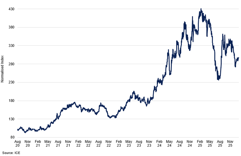 Robusta Price