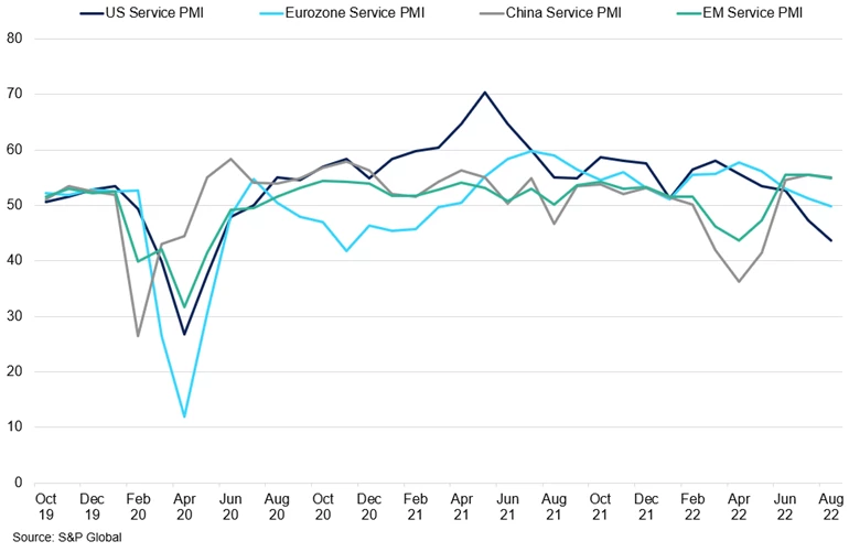 Global Economies Service Pmi Performance
