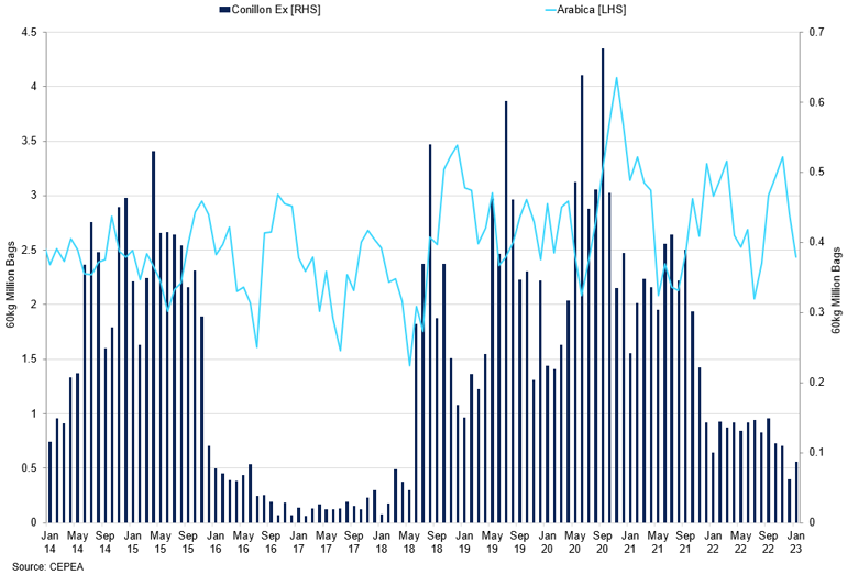 Brazil Arabica Vs Conillon Exports