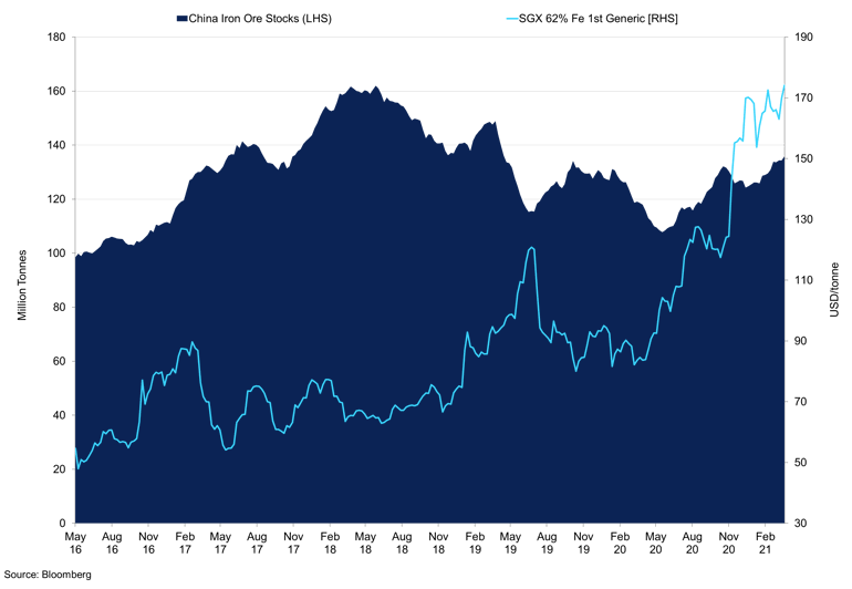 Steelhome China Iron Ore Port Stocks Vs Sgx 62 Fe 1St Generic