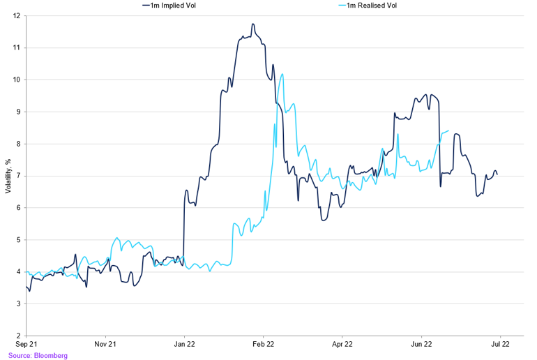 Implied Vs Realised (2)