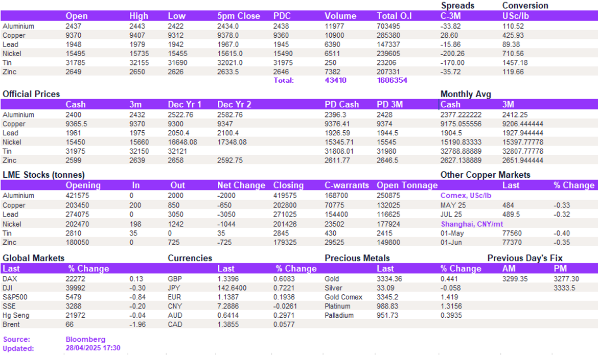 Lme Metals Price And Volume 28042025