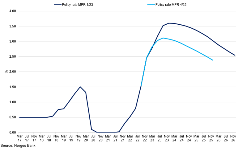Norway Chart