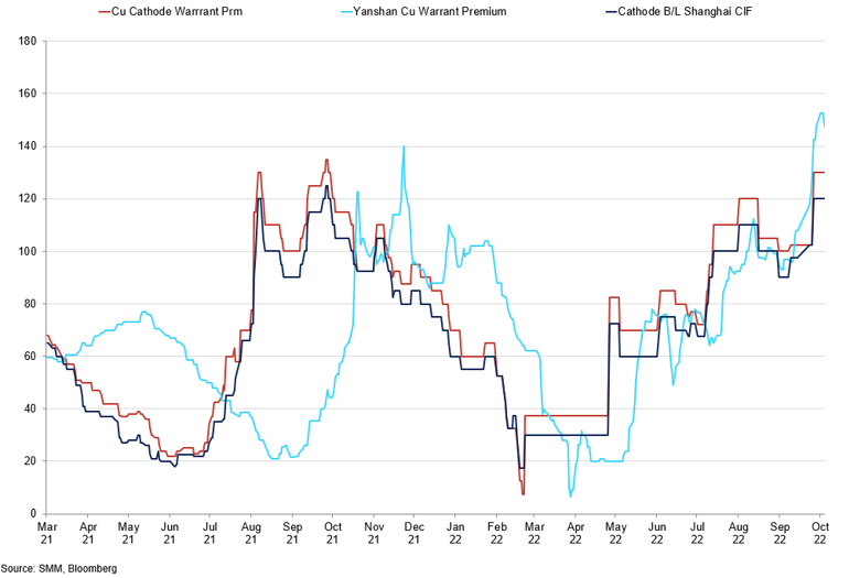 Cu Concentrate Tcs 25 Cif Vs Yangshan Copper Warrant Premium Vs Cathode Bl Yangshan Cif