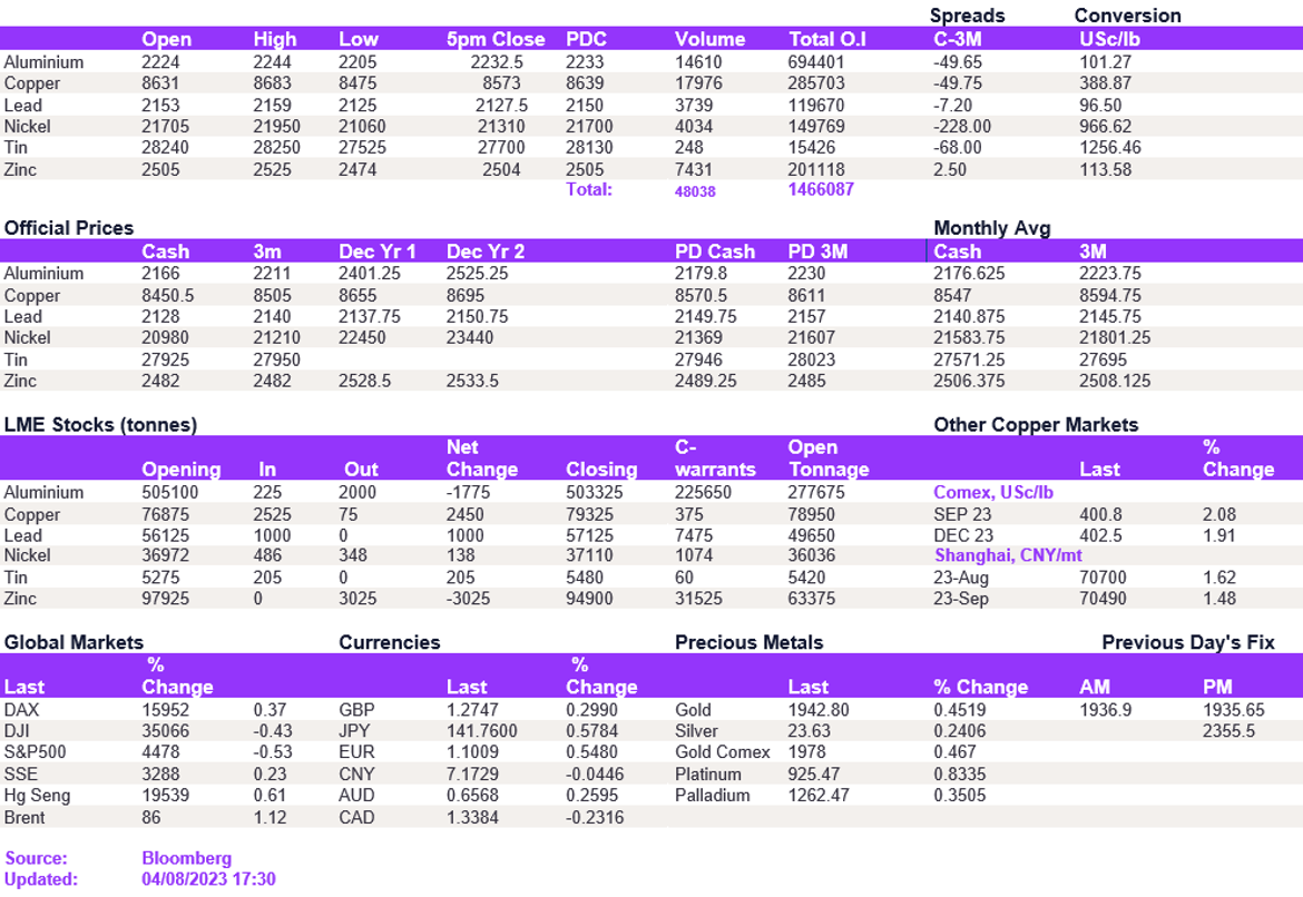 Lme Metals Price And Volume 04082023