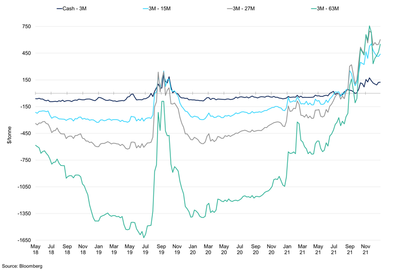 Nickel Calendar Spreads