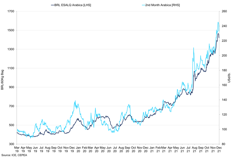 Brazil Arabica Local Price Vs 2Nd Month Arabica