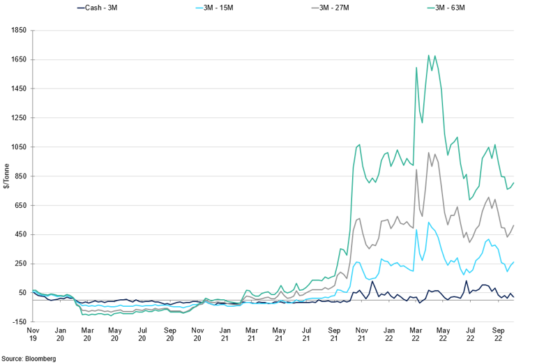 Lme Calendar Spreads