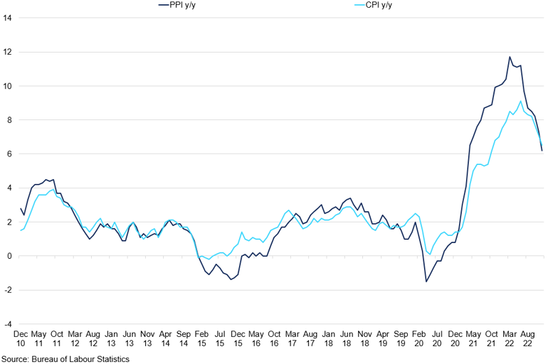 Us Cpi Vs Ppi Yy