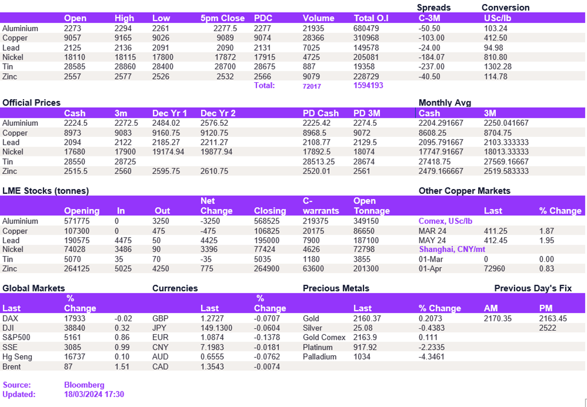 Lme Metals Price And Volume 18032024