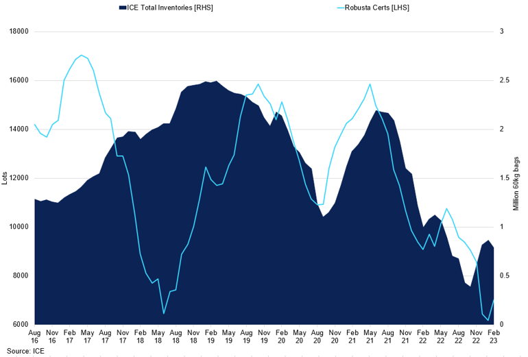 Ice Inventory Vs Robusta Certs