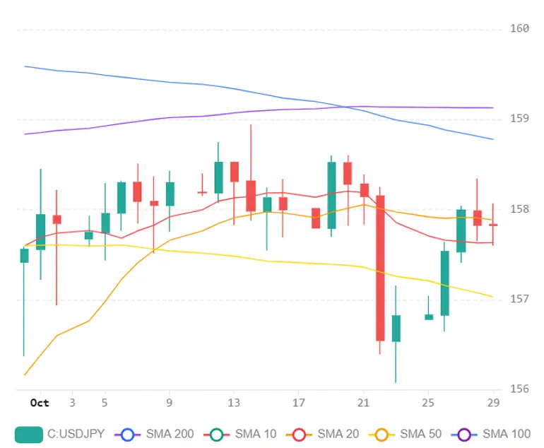 Chart 2026 10 29T064632999