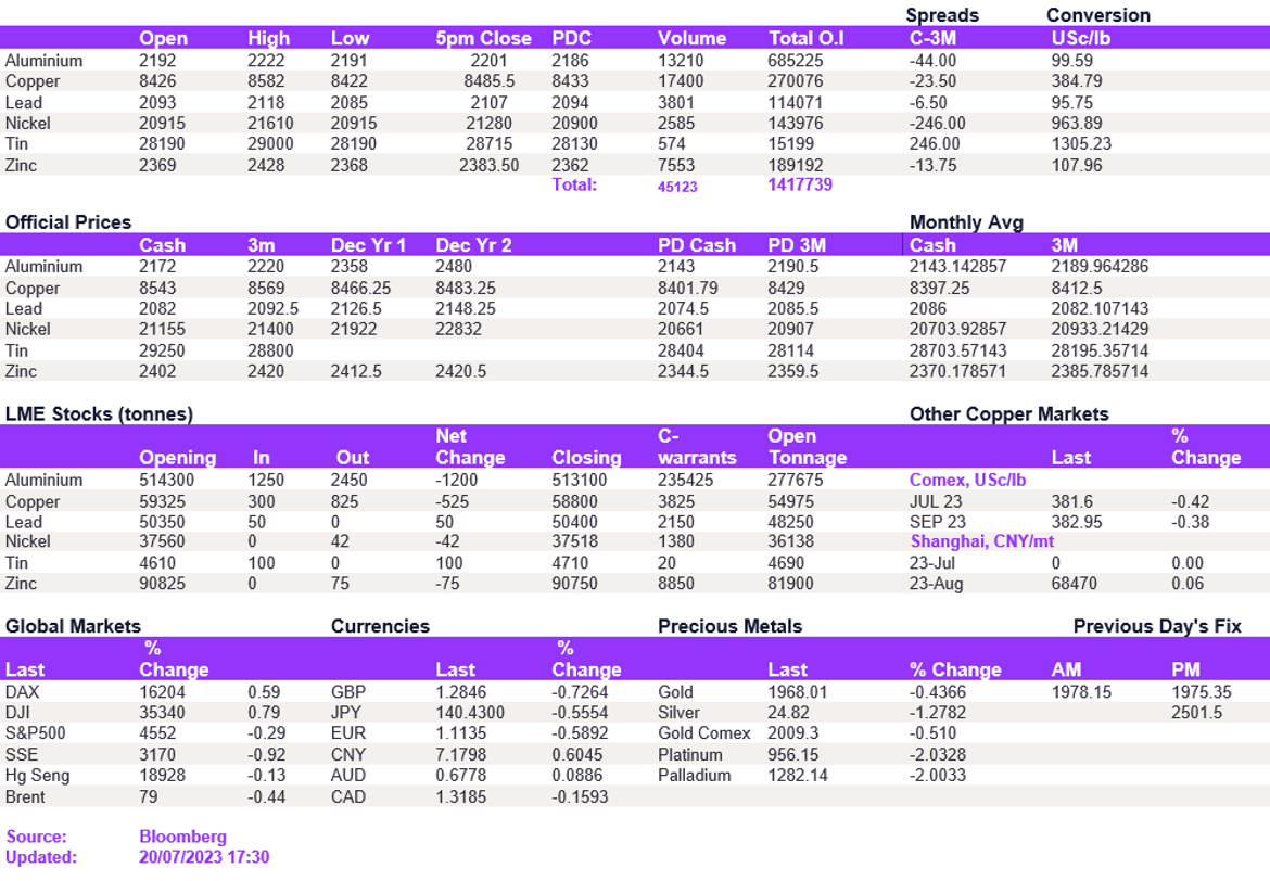 Lme Metals Price And Volume 20072023