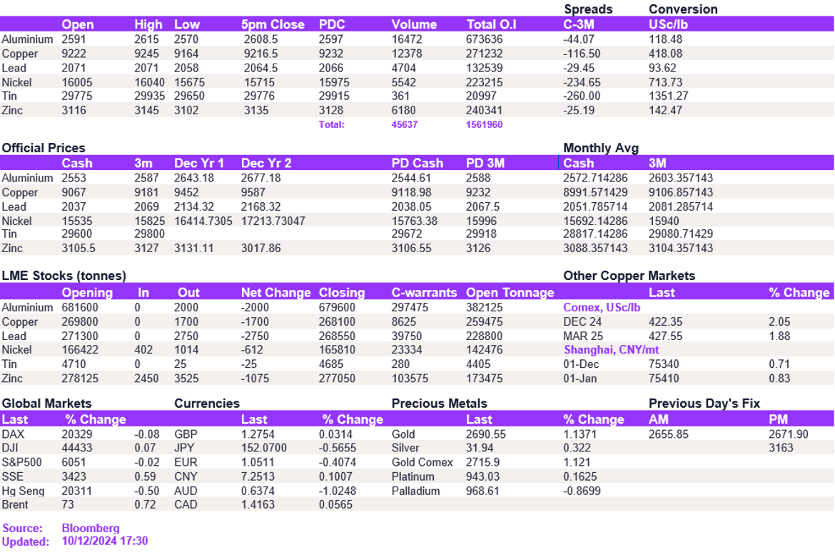 Lme Metals Price And Volume 10122024