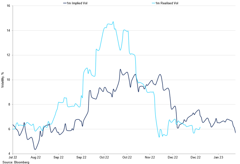 Real Vs Implied