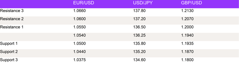 Fx Daily Technical Levels 27022023