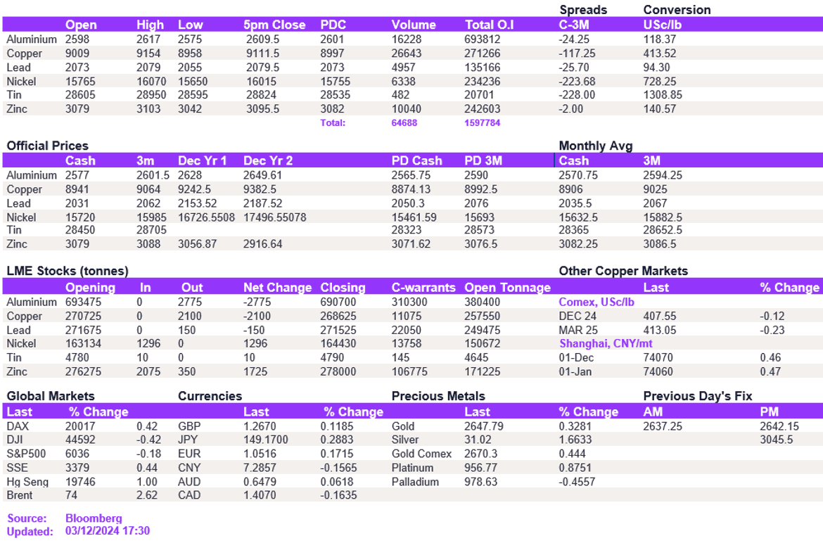 Lme Metals Price And Volume 03122024