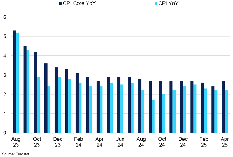 Eurozone Cpi