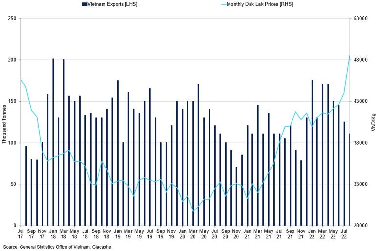 Vietnam Exports Vs Monthly Dak Lak Prices (1)