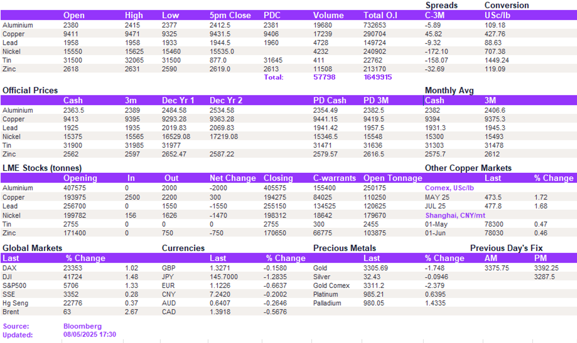 Lme Metals Price And Volume 08052025