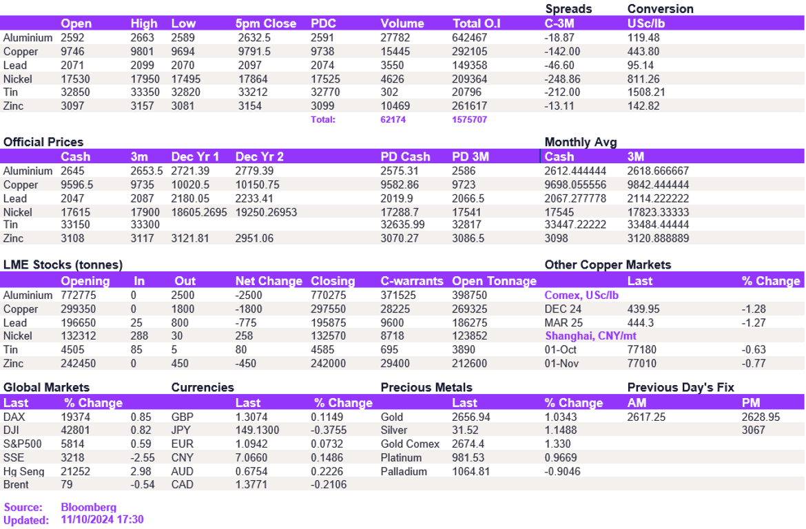 Lme Metals Price And Volume 11102024