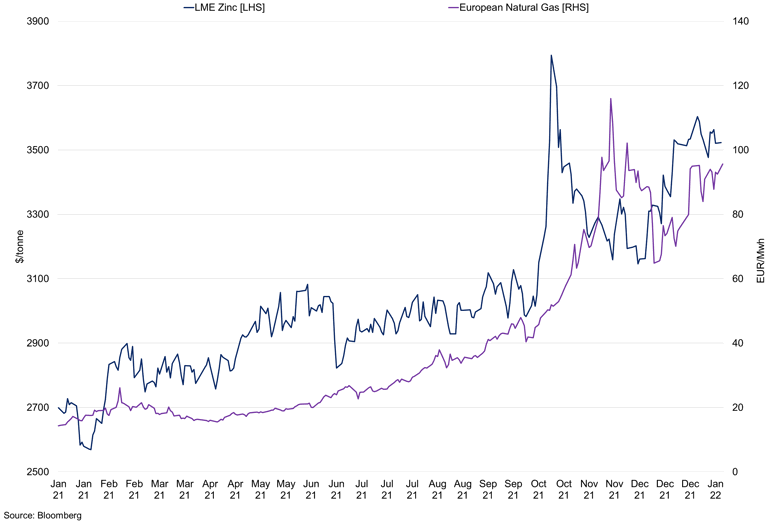 Lme Zinc Price Vs Eu Natural Gas Price