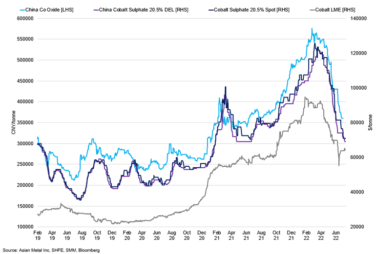 Cobalt Oxide Vs Cobalt Sulphate Vs Lme Cobalt