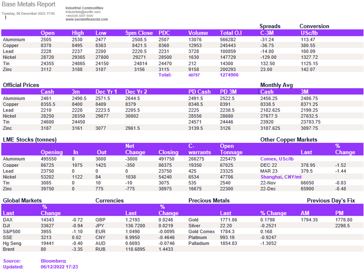 Lme Metals Price And Volume 06122022