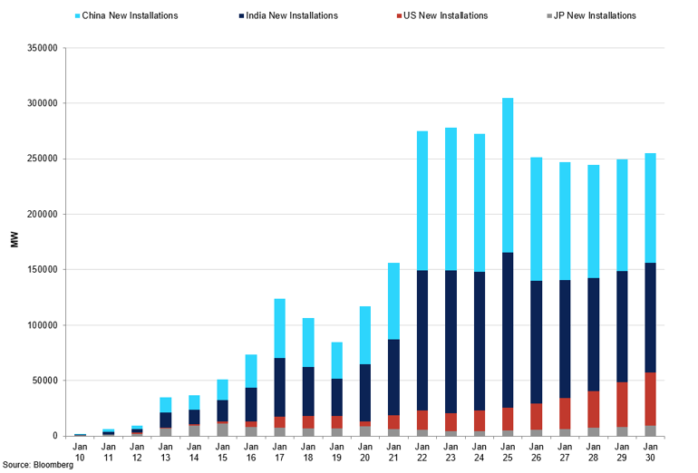 Solar Pv Installation Outlook