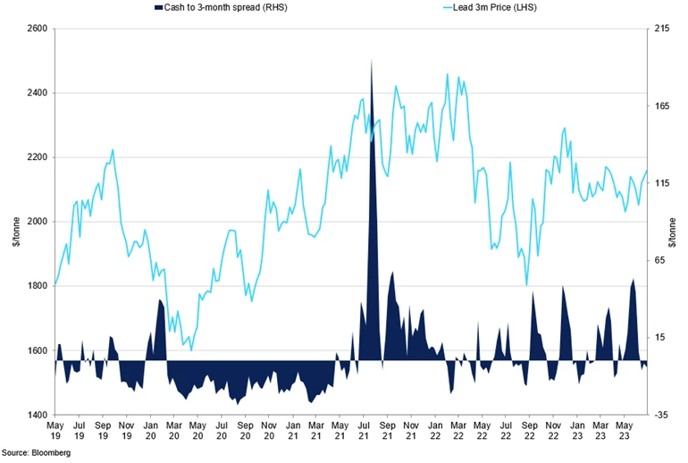 Lead Price Vs Cash To 3 Month Spread