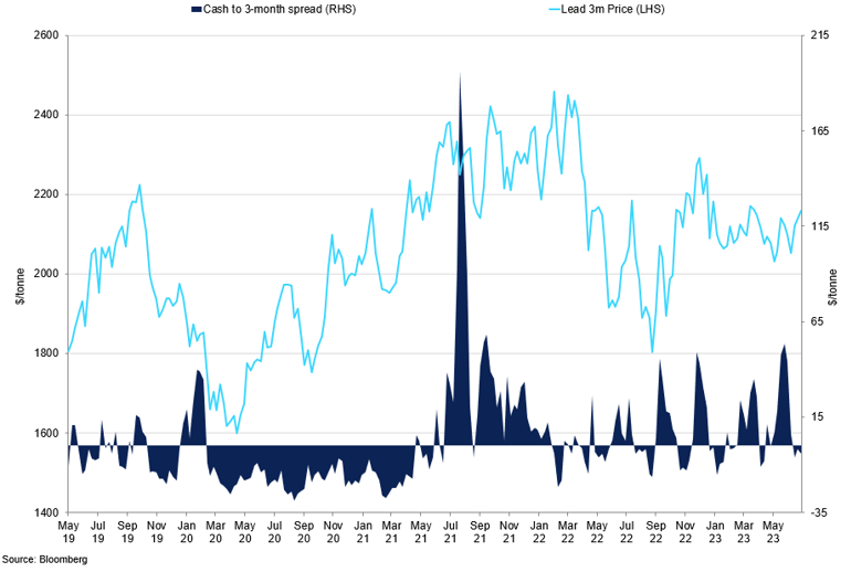 Lead Price Vs Cash To 3 Month Spread