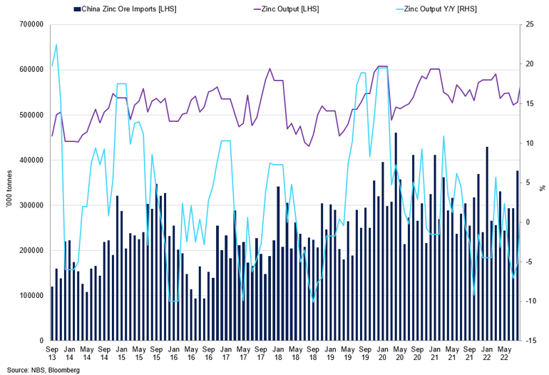 China Zinc Output Vs China Zinc Ore Imports