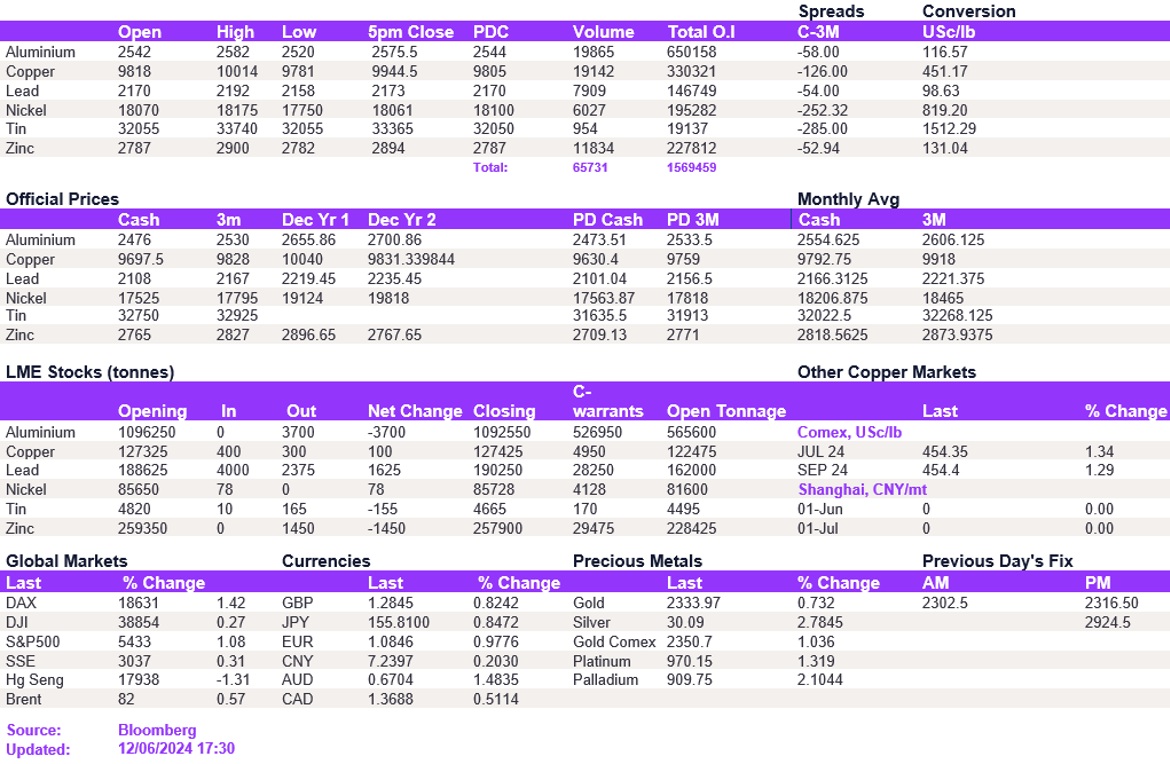 Lme Metals Price And Volume 12062024