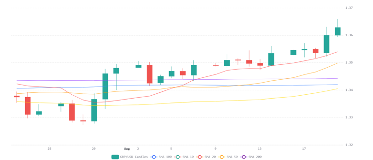 Chart 2026 08 20T213239016