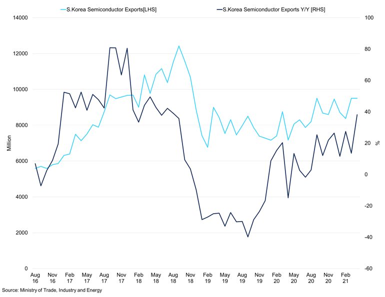 S Korea Semiconductor Exports