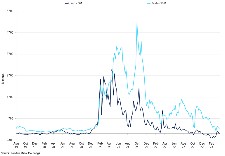 Tin Lme Spreads